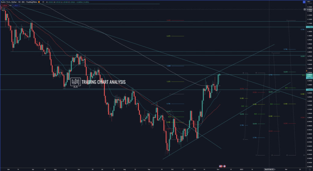 Eur Usd Technical Analysis At Descending Trend Line Eur Usd