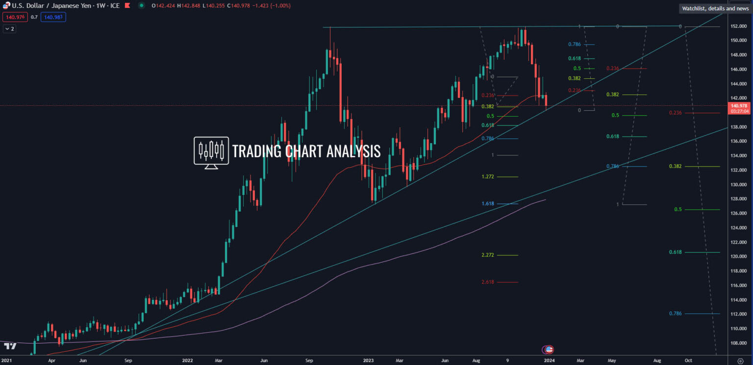 Usd Jpy Technical Analysis Double Top Unveil Trends Targets