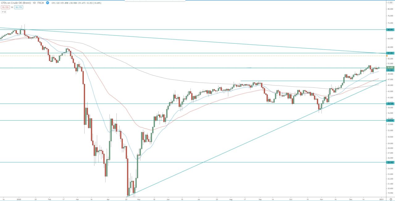 Brent Crude Oil daily chart, technical analysis for trading the commodity