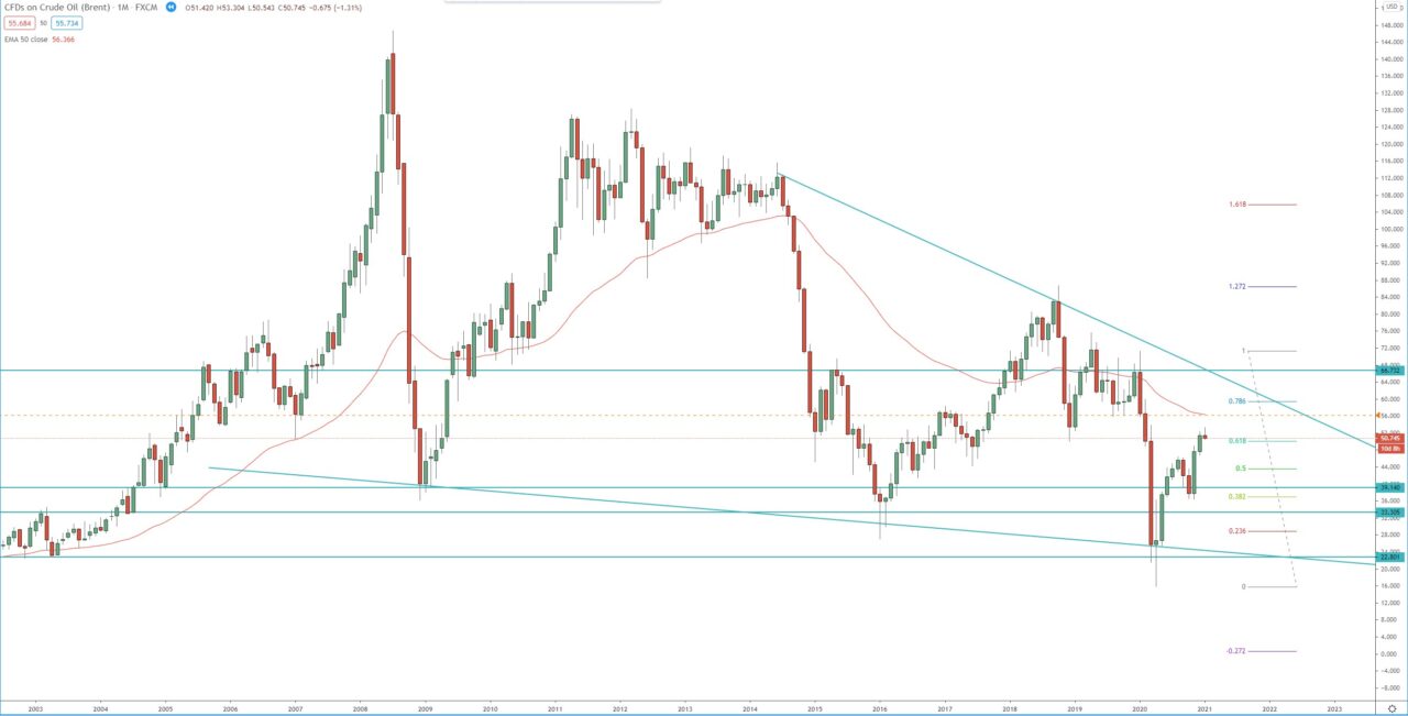 Brent Crude Oil monthly chart, technical analysis, investing in commodities