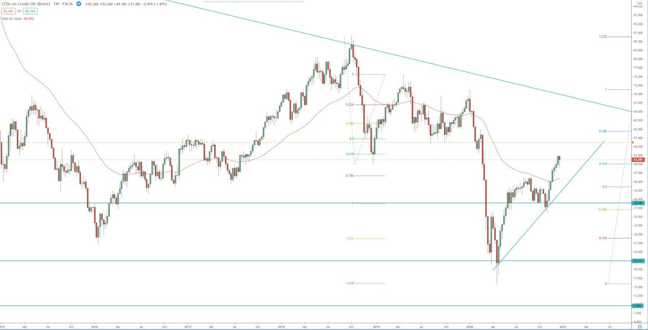 Brent Crude Oil weekly chart, technical analysis for trading