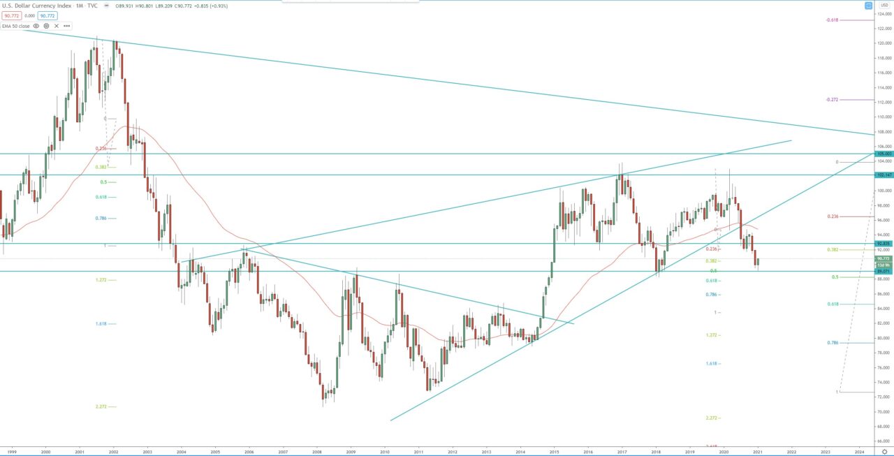 DXY monthly chart, trading forex  analysis