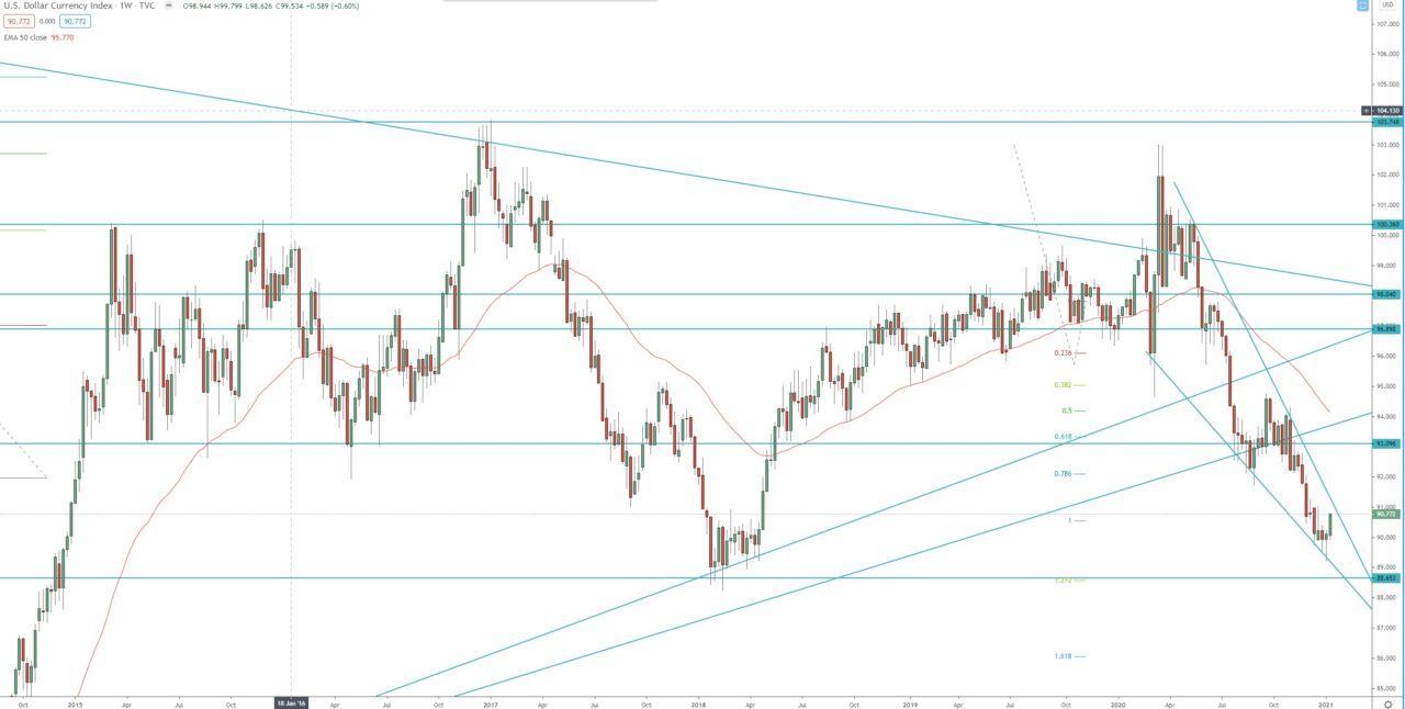 DXY weekly chart, technical analysis for currency trading