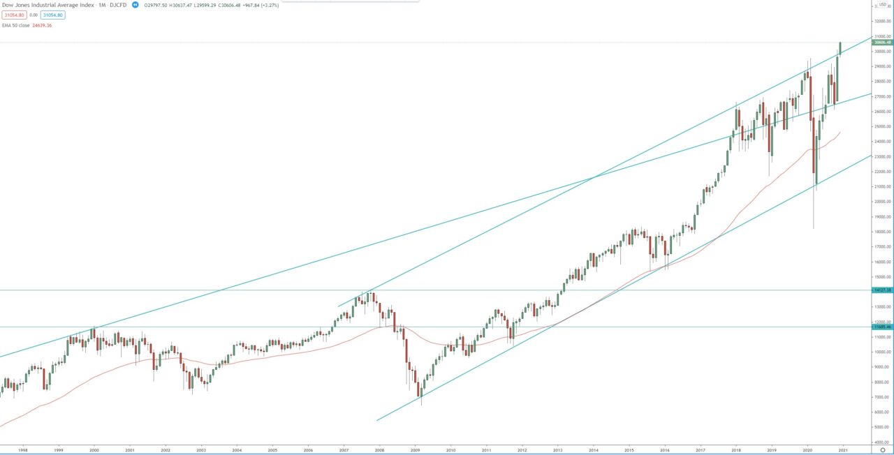Dow Jones Industrial monthly chart, technical analysis, investing in indexes