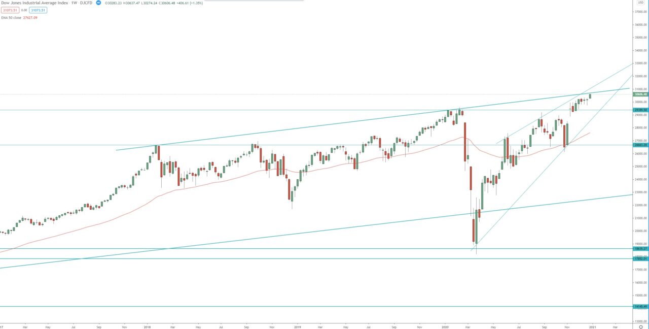Dow Jones Industrial weekly chart, technical analysis for trading