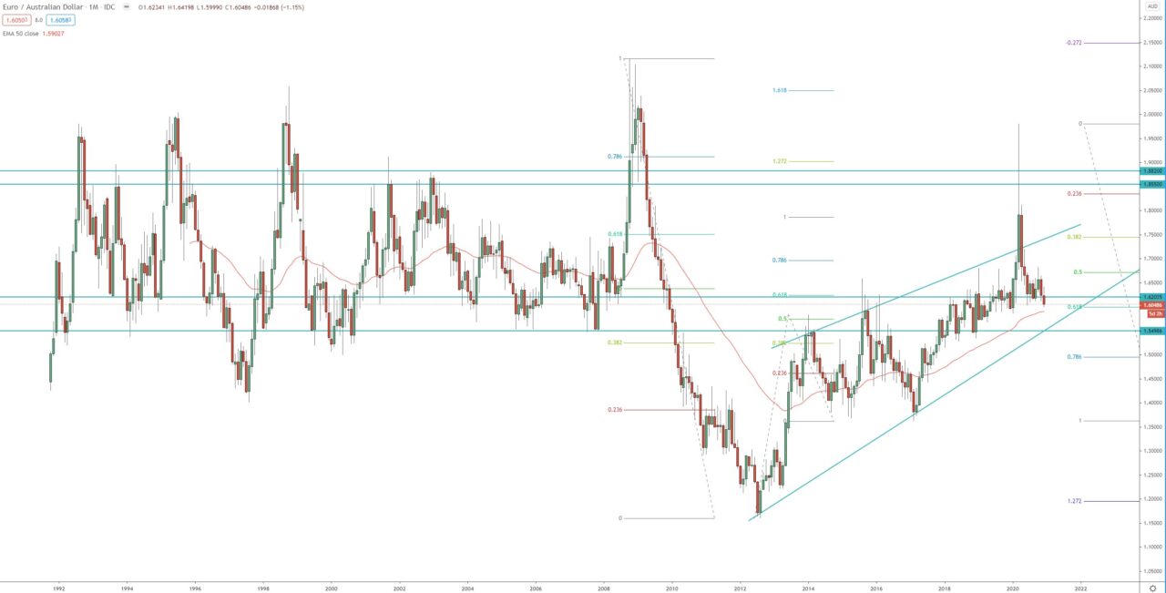 EUR/AUD monthly chart, trading currency analysis