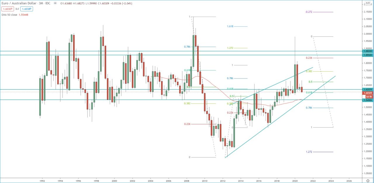 EUR/AUD quarterly chart, trading forex  analysis