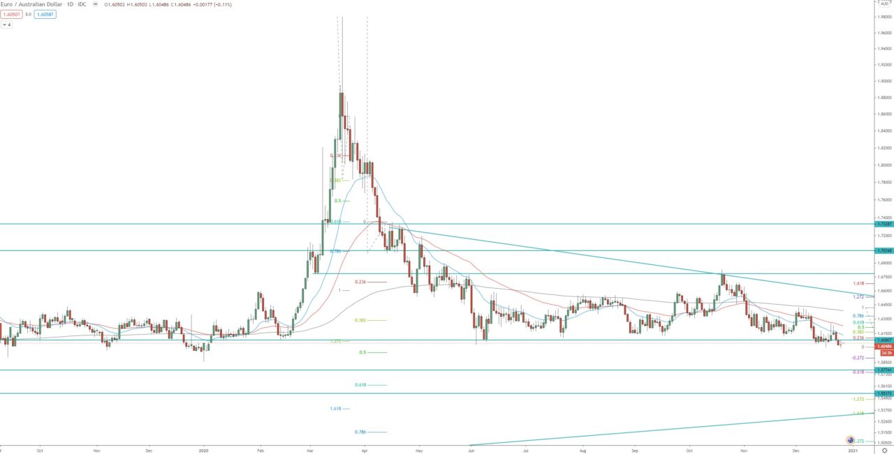 EUR/AUD daily chart, trading technical analysis