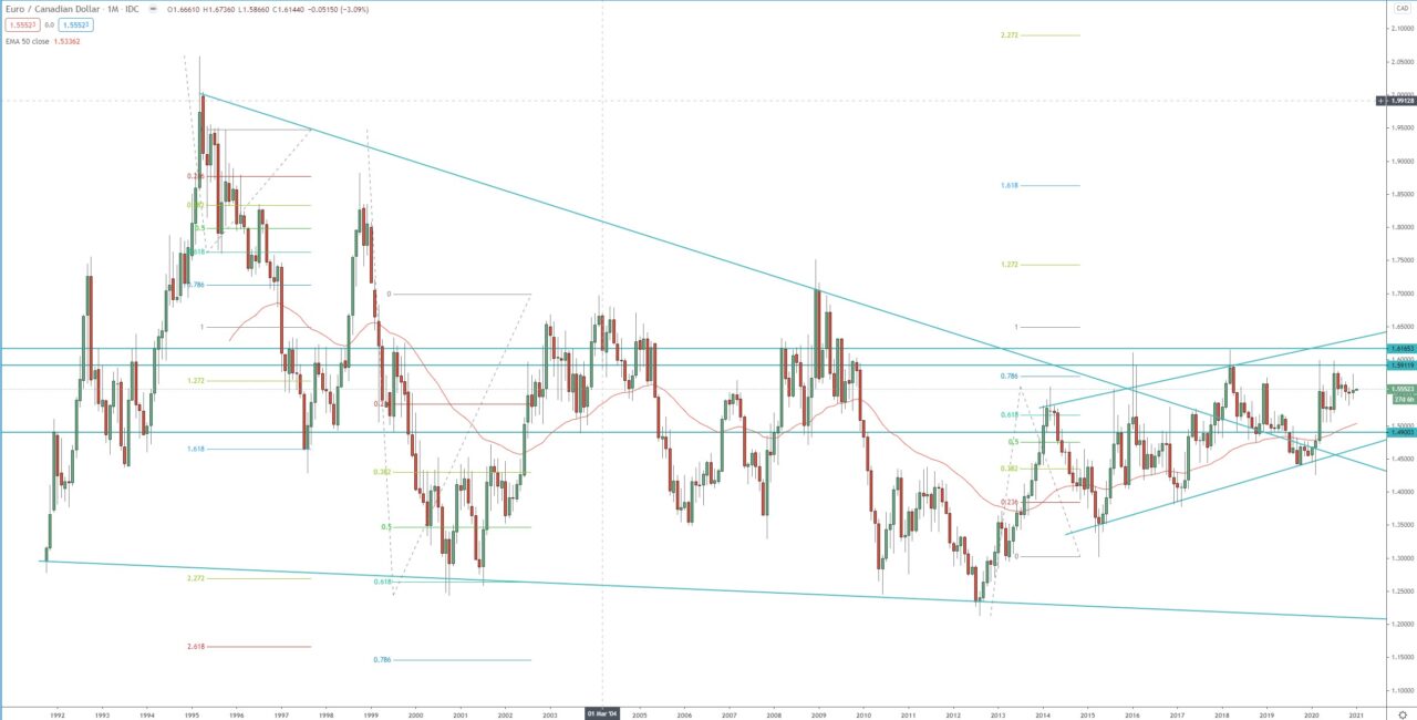 EUR/CAD monthly chart, trading currency, technical analysis
