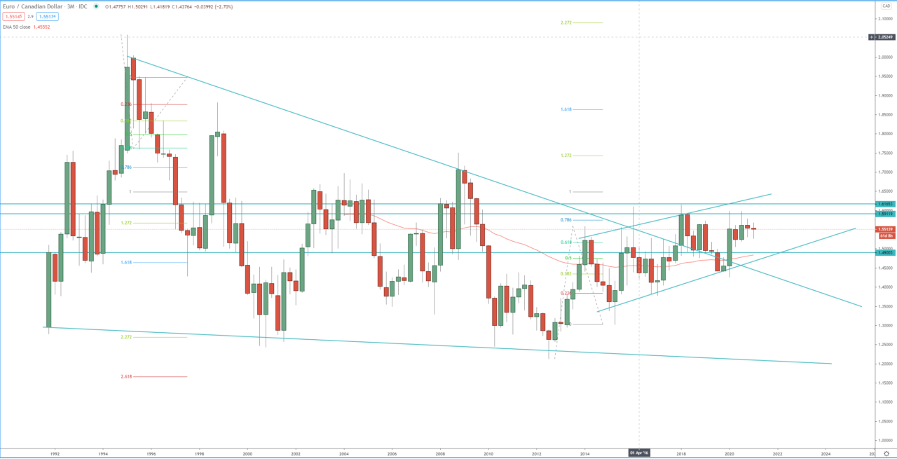 EUR/CAD quarterly chart, trading forex  analysis