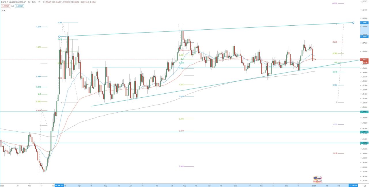 EUR/CAD daily chart, technical analysis for currency trading