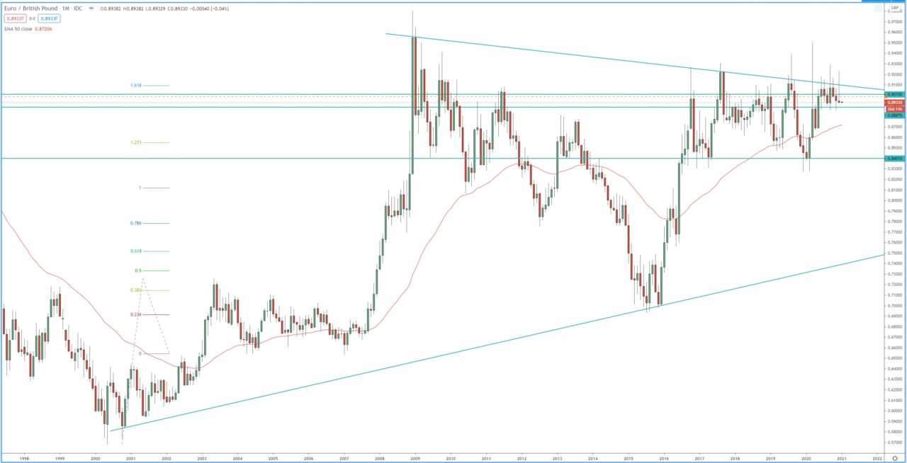 EUR/GBP monthly chart, technical analysis for the currency