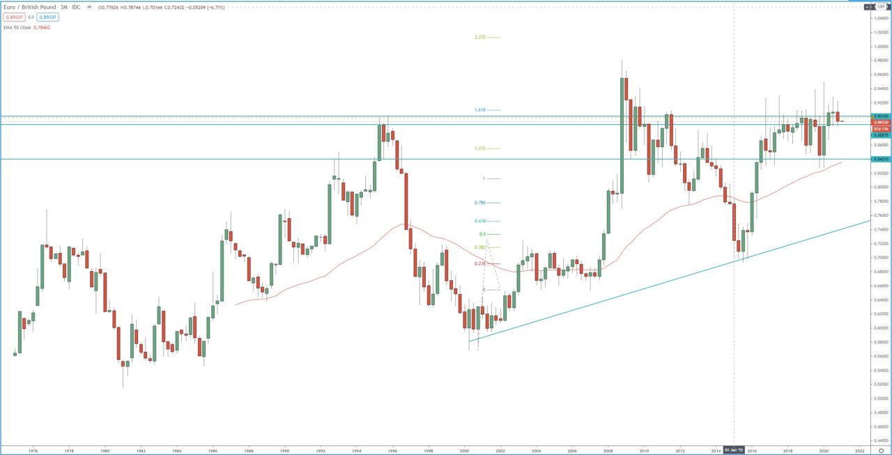 EUR/GBP quarterly chart, trading analysis  for forex  
