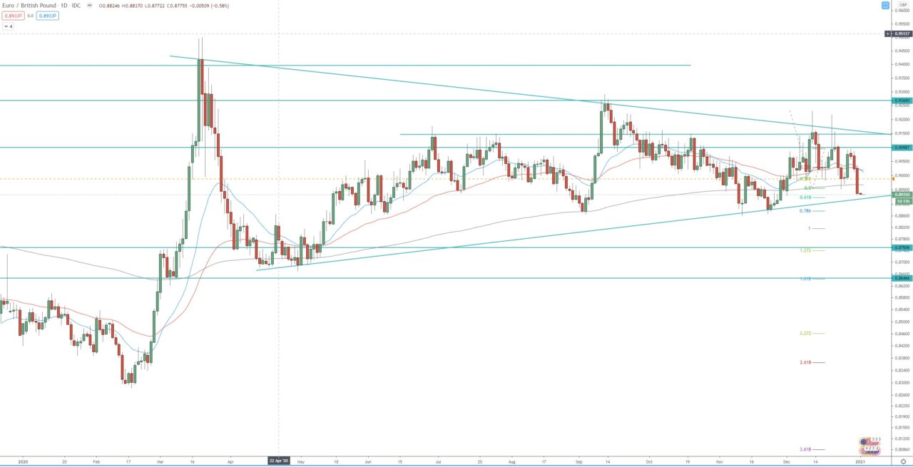 EUR/GBP daily chart, technical trading for the currency