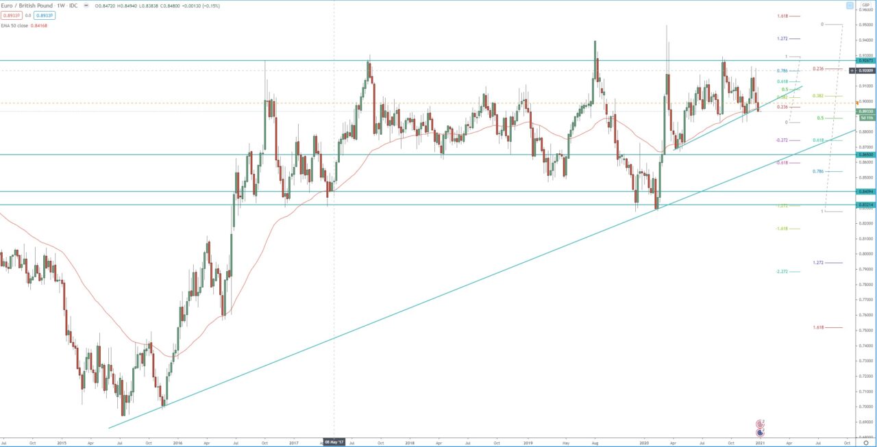 EUR/GBP weekly chart, technical analysis for the currency