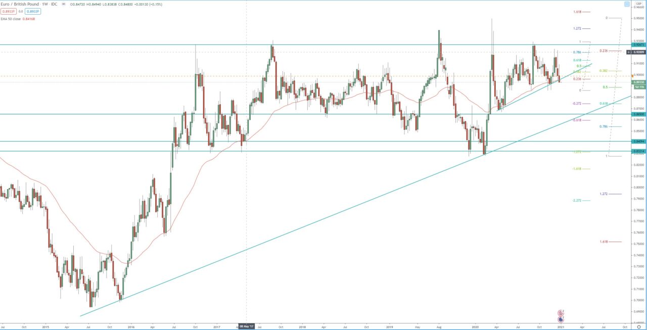 EUR GBP Technical Analysis For 2021 Guide For Your Forex Trading