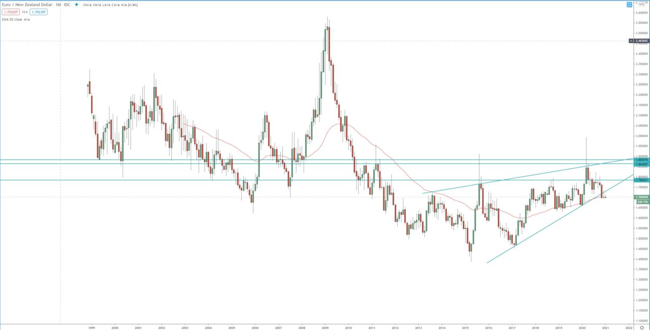 EUR/NZD monthly chart, trading forex  analysis