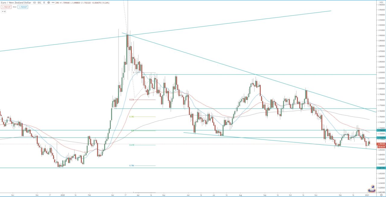 EUR/NZD daily chart, technical analysis the currency