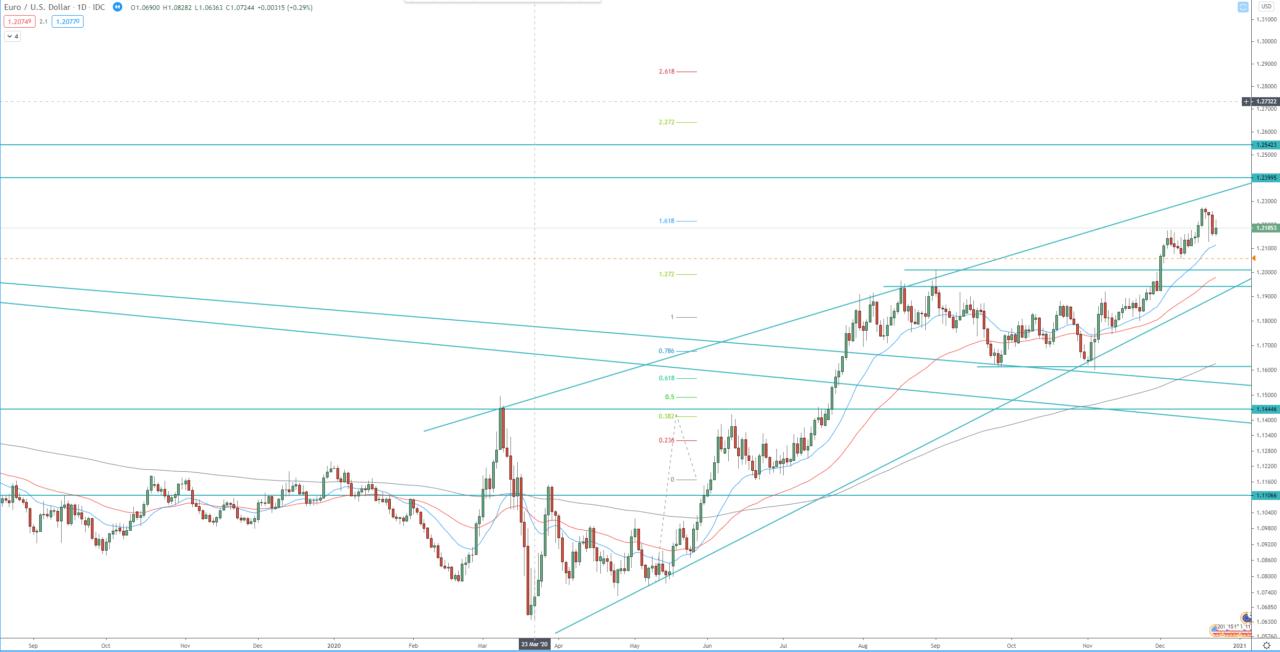 EUR/USD daily chart, technical analysis for trading