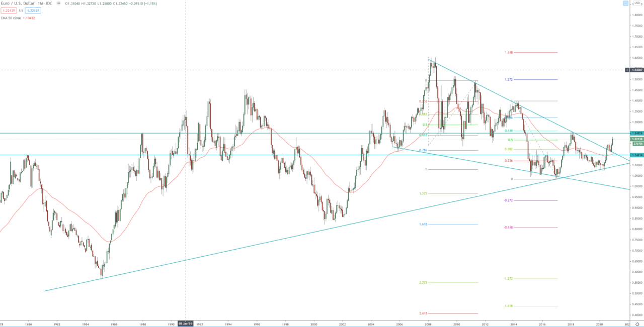 EUR/USD monthly chart, technical analysis for currency trading