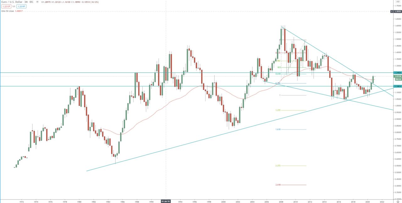 EUR/USD quarterly chart, trading forex  analysis