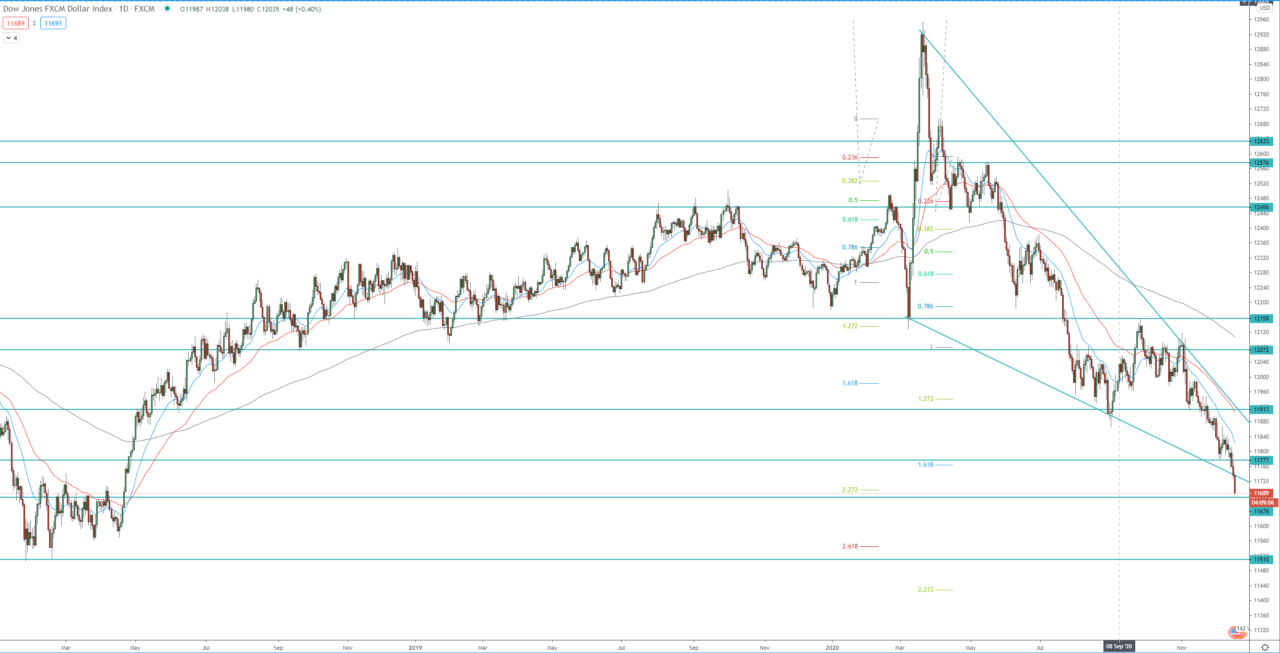 FXCM dollar index daily chart, technical analysis