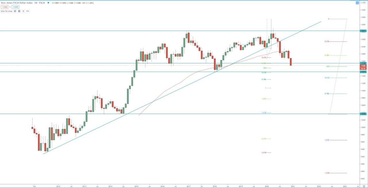 FXCM dollar index monthly chart, technical analysis for currency trading