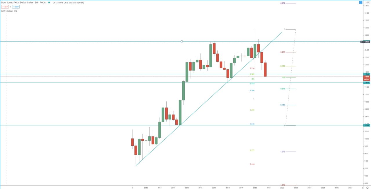 FXCM dollar index quarterly chart, trading forex  analysis