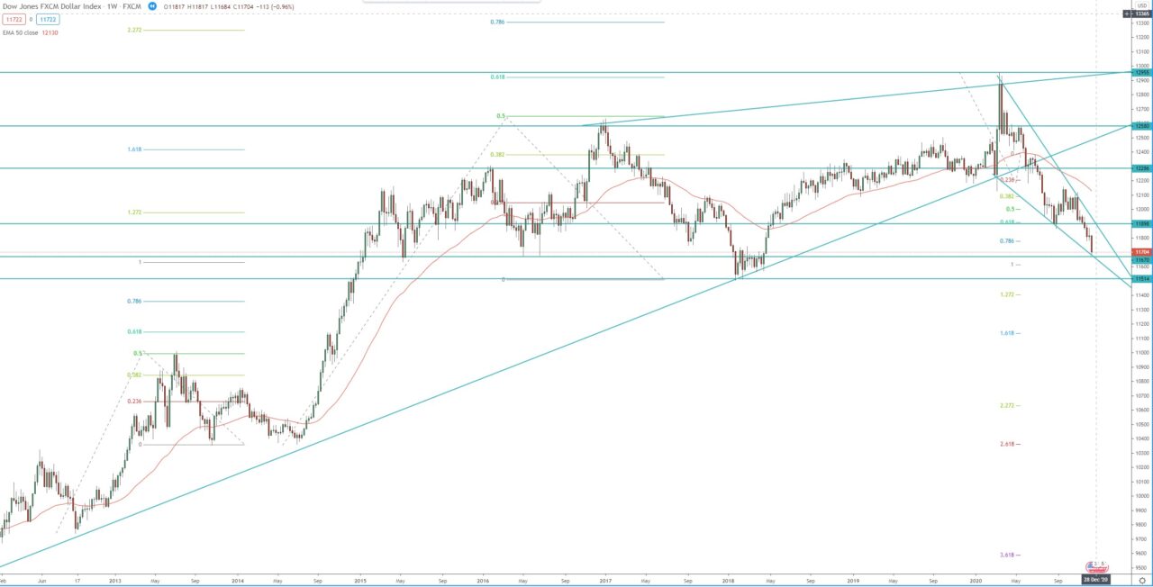 FXCM dollar index weekly chart, technical analysis for investing