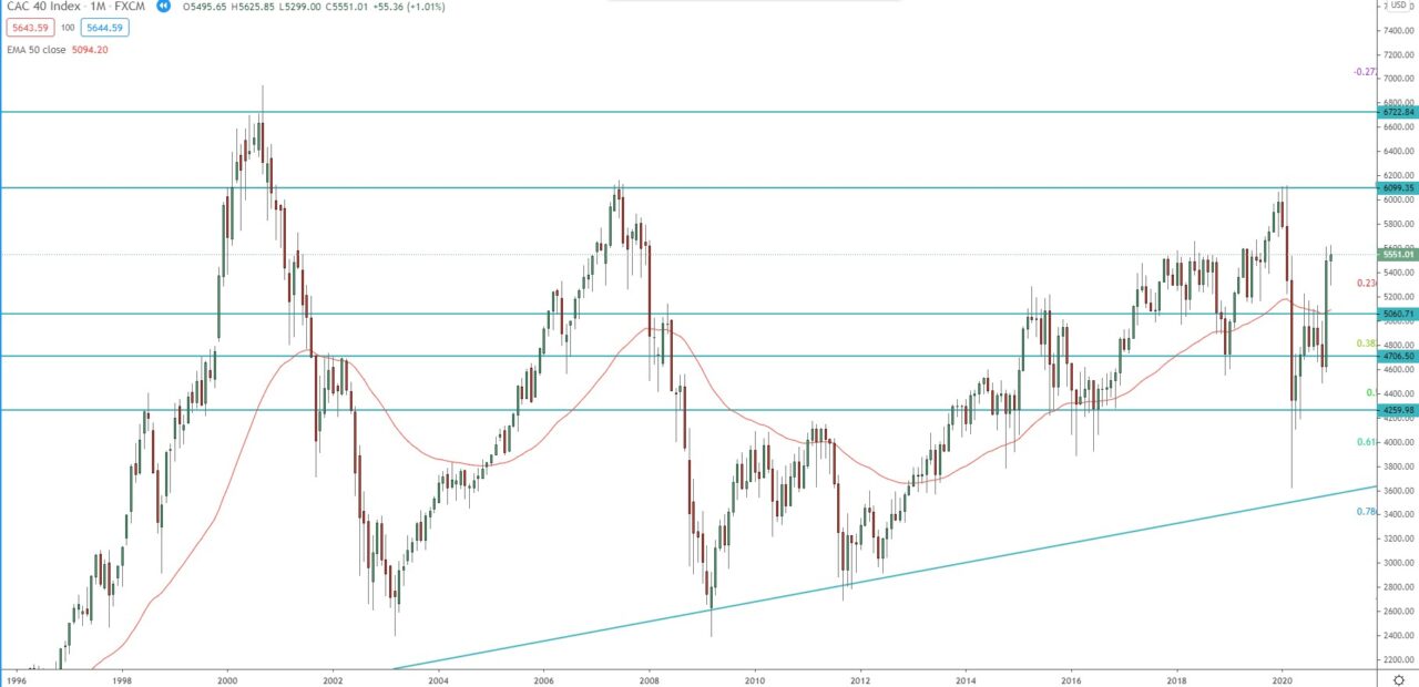 French CAC 40 Index monthly chart, technical analysis for trading