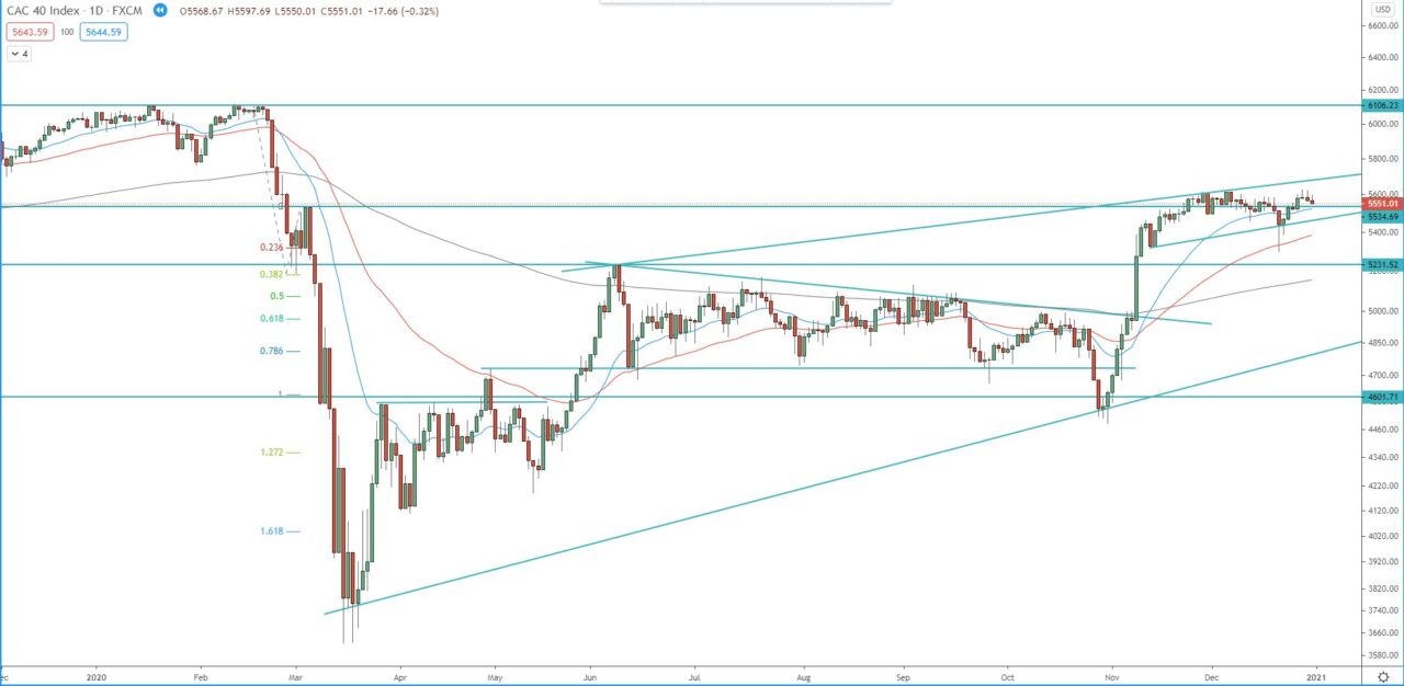 French CAC 40 Index daily chart, technical analysis for trading