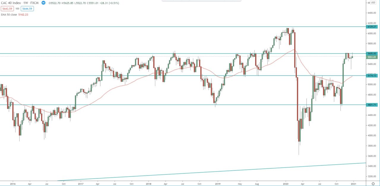 French CAC 40 Index weekly chart, technical analysis for investing