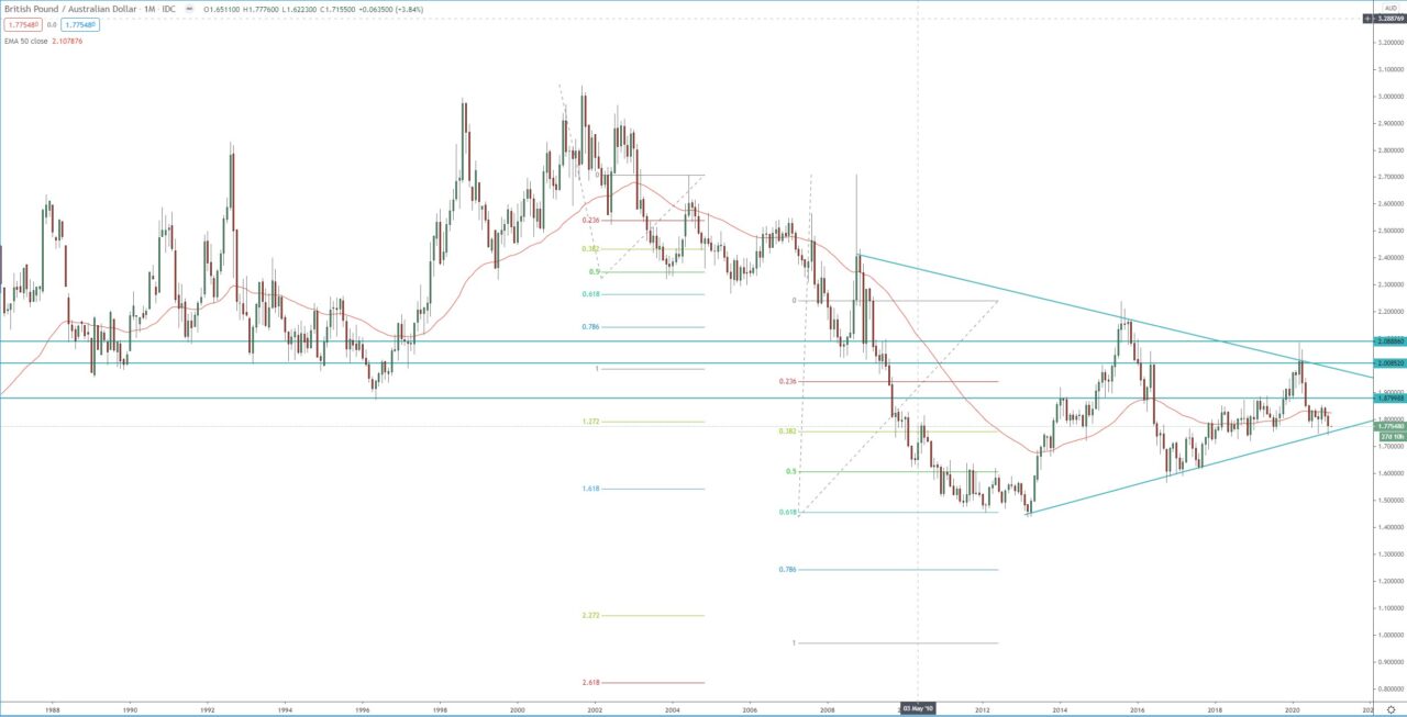 GBP/AUD monthly chart, trading forex  analysis