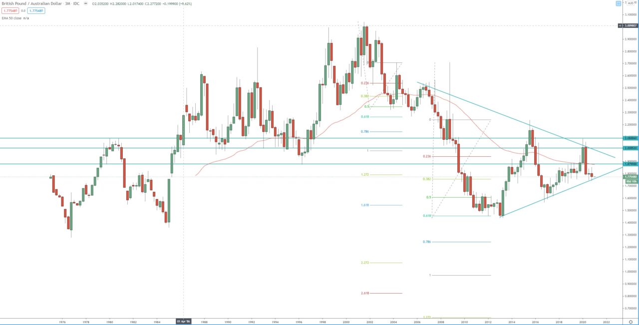 GBP/AUD quarterly chart, trading forex  analysis