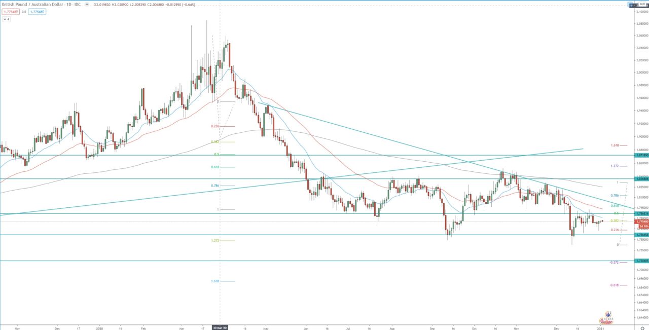 GBP/AUD daily chart, technical analisis for the currency