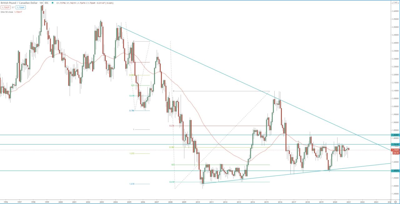 GBP/CAD monthly chart, trading forex  analysis