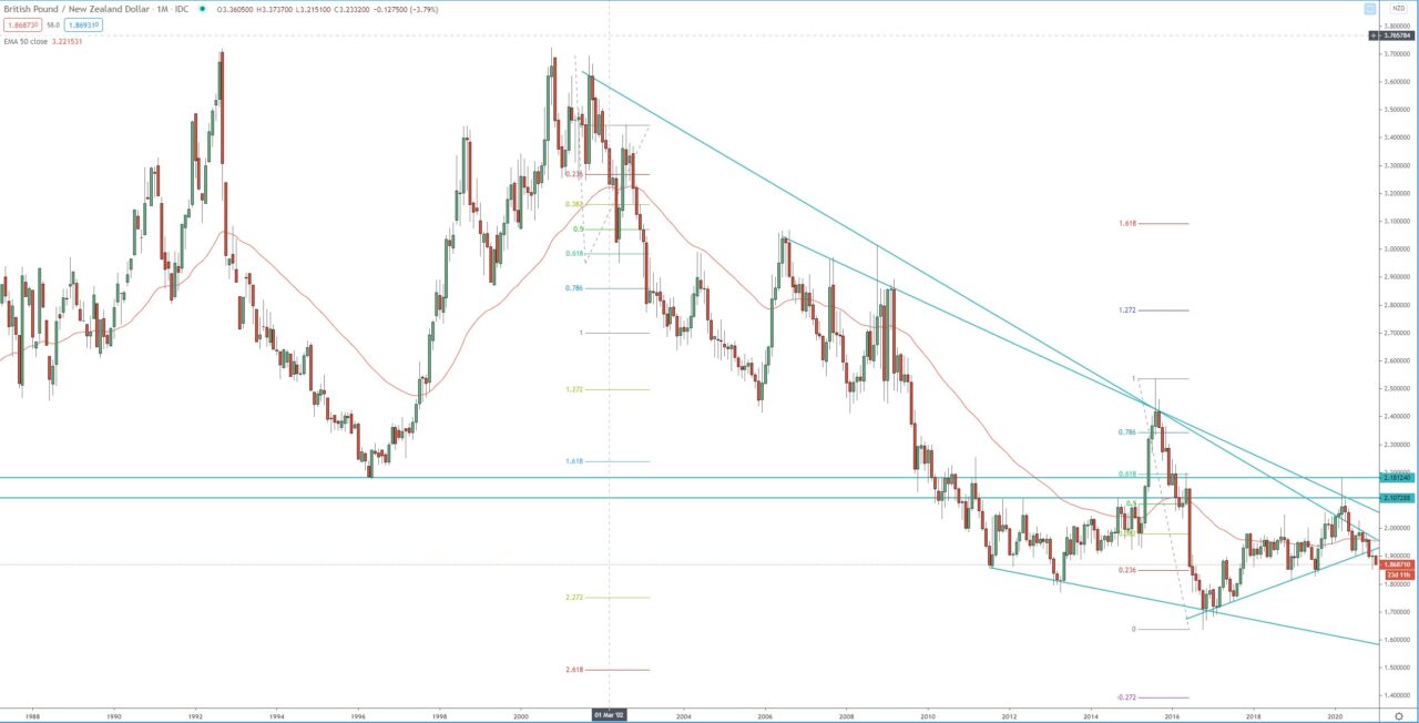 GBP/NZD monthly chart, trading forex  analysis