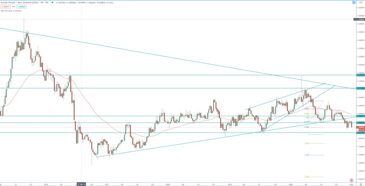 GBP/NZD weekly chart, technical analysis for currency trading