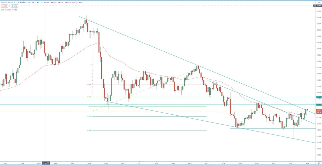 GBP/USD monthly chart, trading forex  analysis