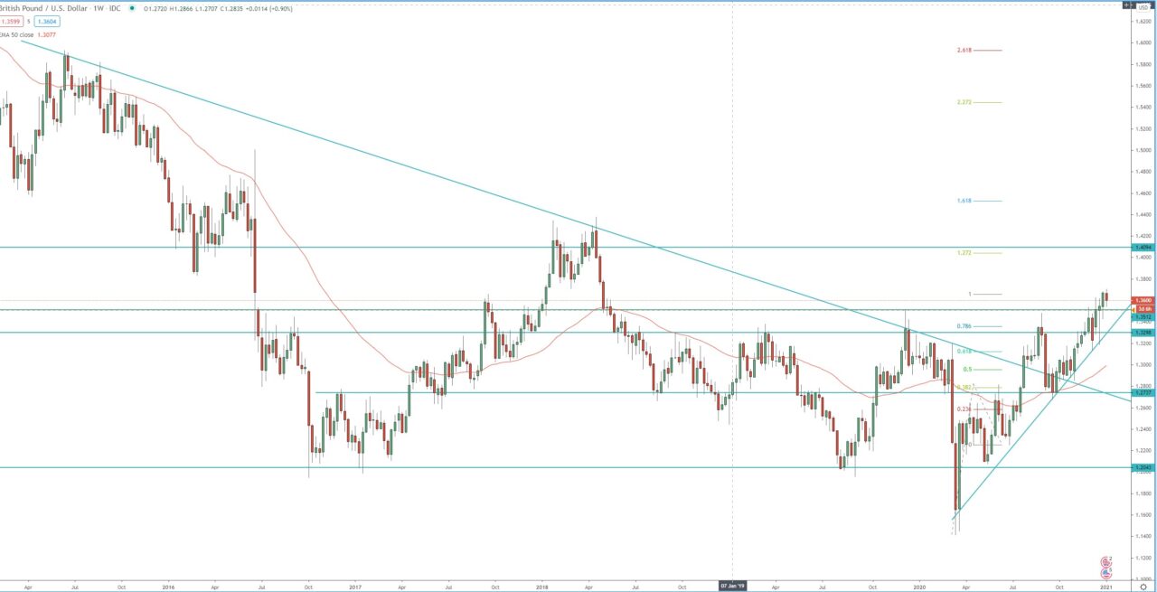 GBP/USD weekly chart, technical analysis for currency trading