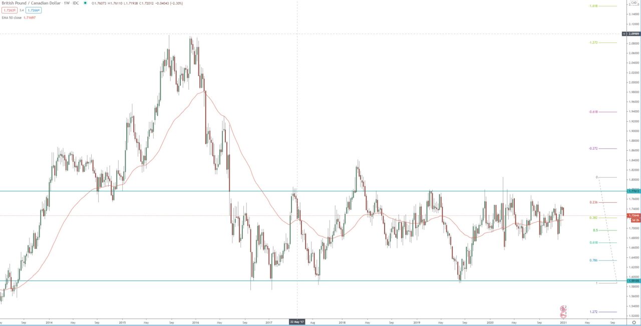GBP/CAD weekly chart, technical analysis for currency trading