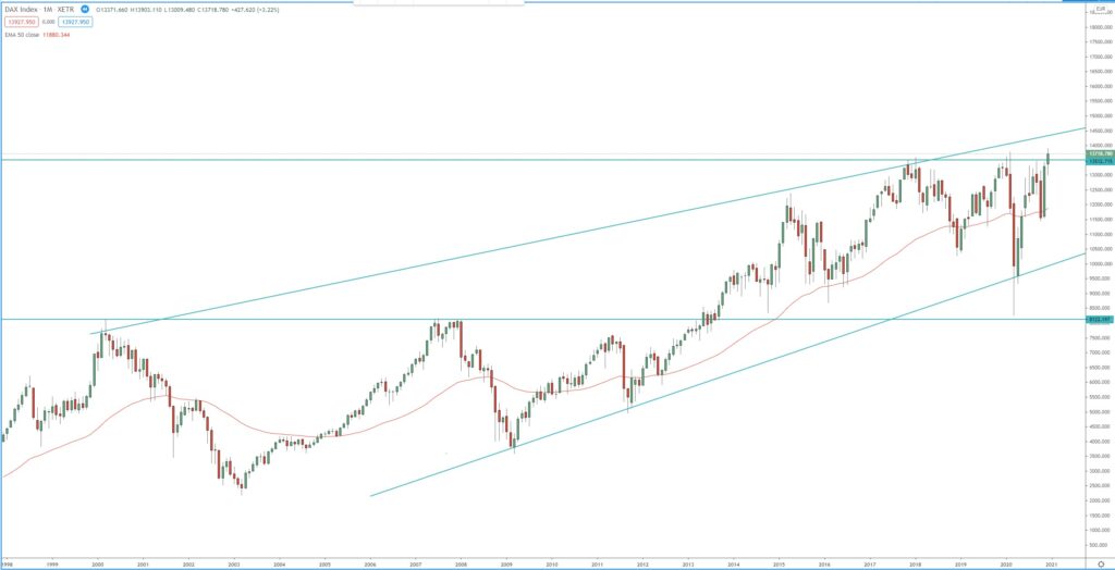 German DAX technical chart analysis, your guide to invest/trade the index