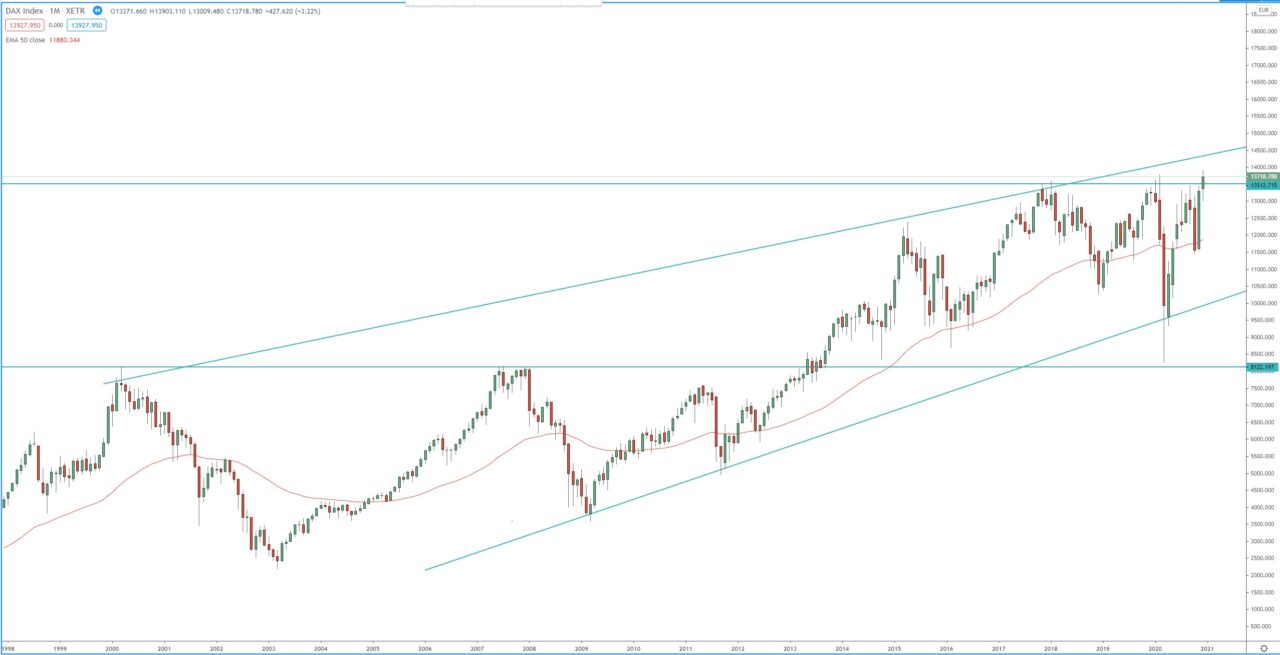 German DAX index monthly chart, technical analysis for investing in stocks