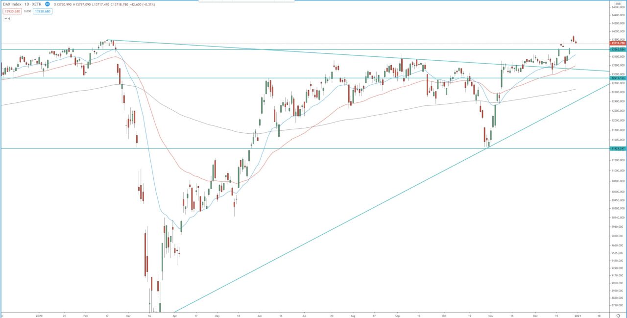German DAX index daily chart, technical analysis for trading the DAX40