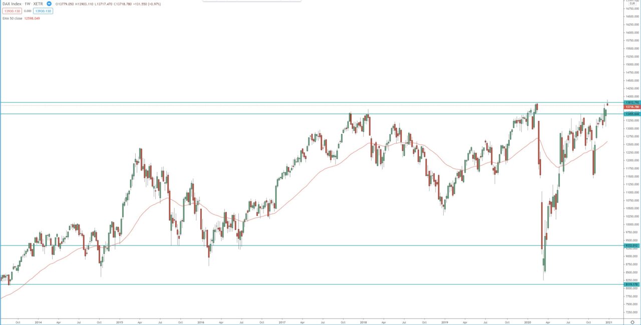 German DAX index weekly chart, technical analysis for trading