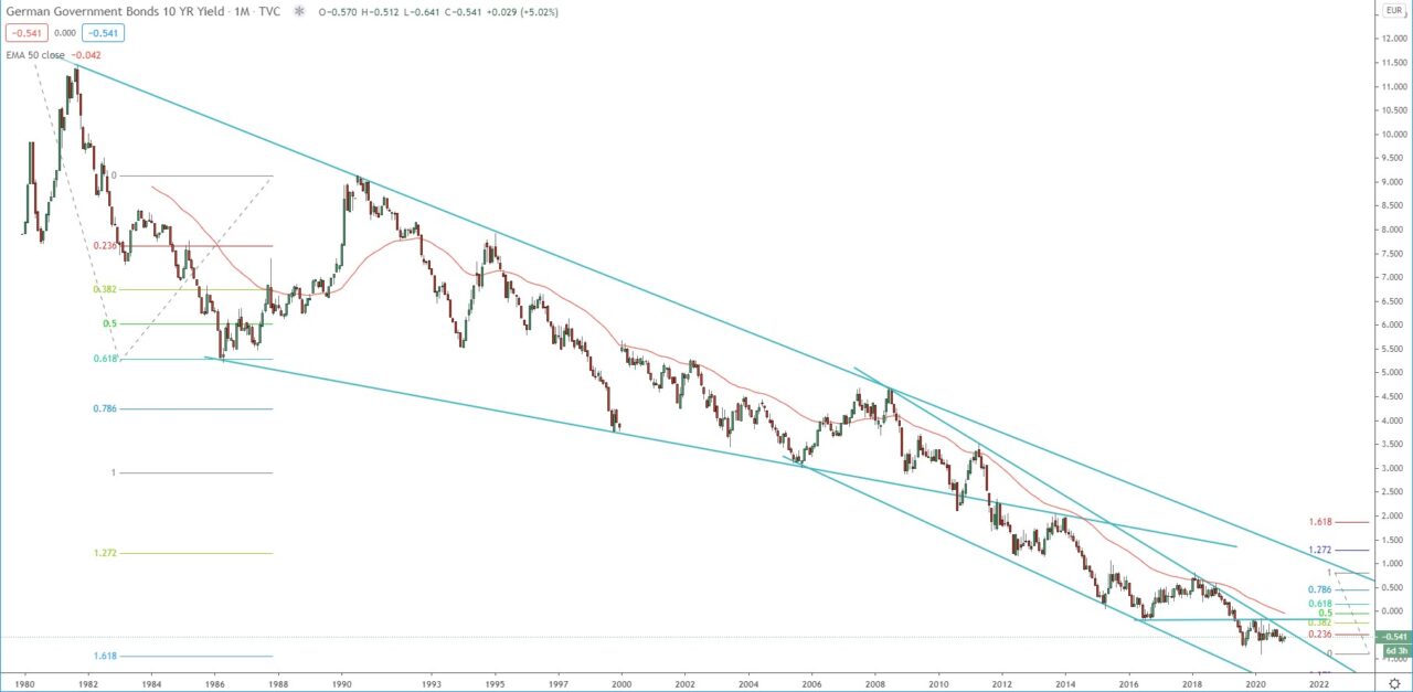 German Government Bond 10-year yield monthly chart technical analysis for investing