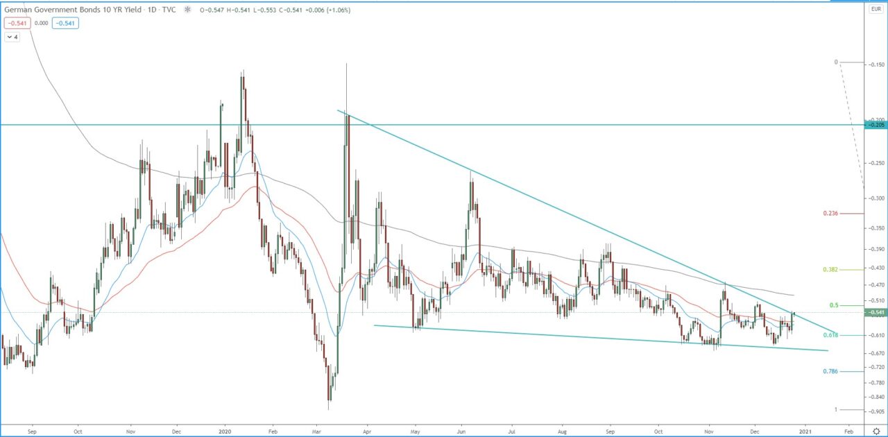 German Government Bond 10-year yield daily chart technical analysis for investing