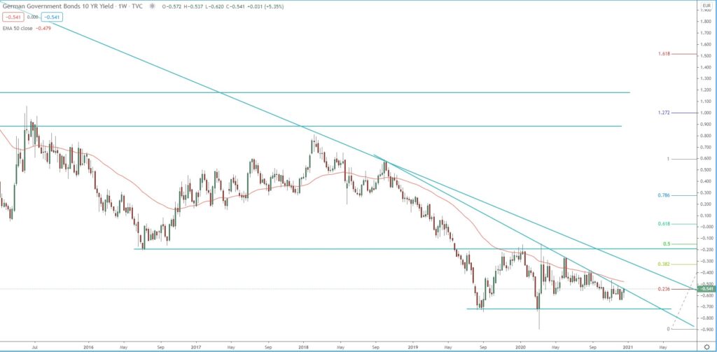 German Government Bond 10-year yield weekly chart technical analysis for trading