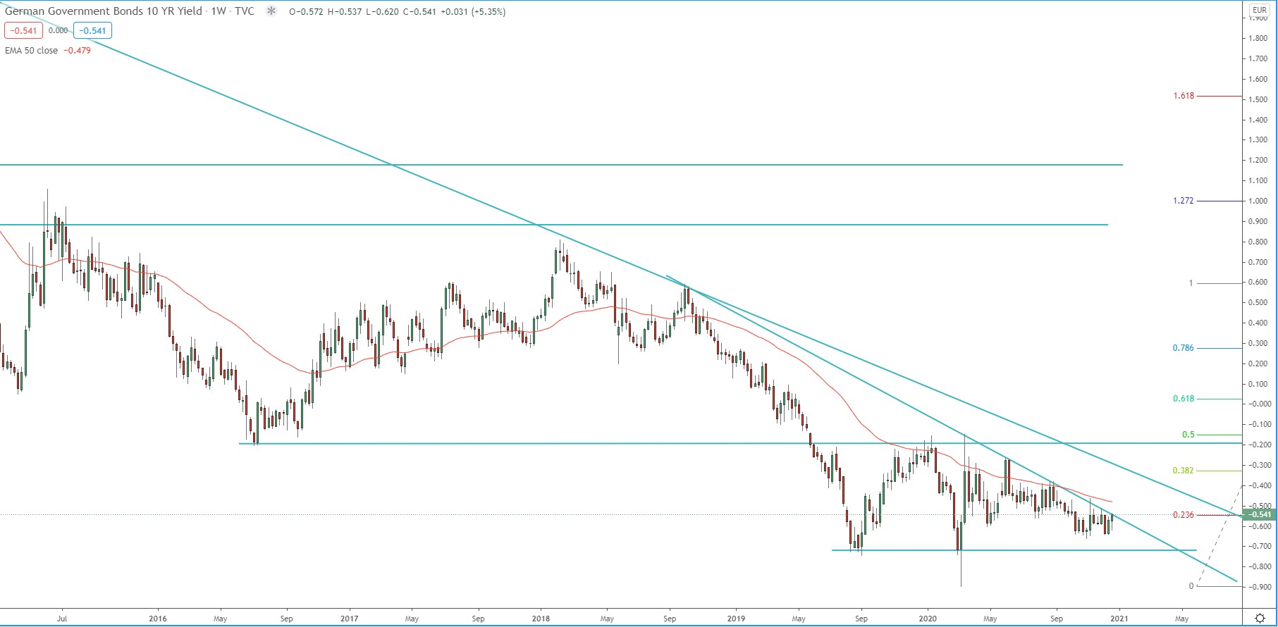 german bonds 10 year yield