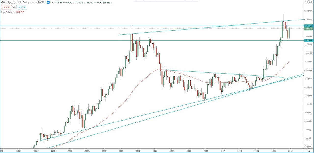 GOLD-XAU/USD monthly chart, technical analysis, investing in commodities
